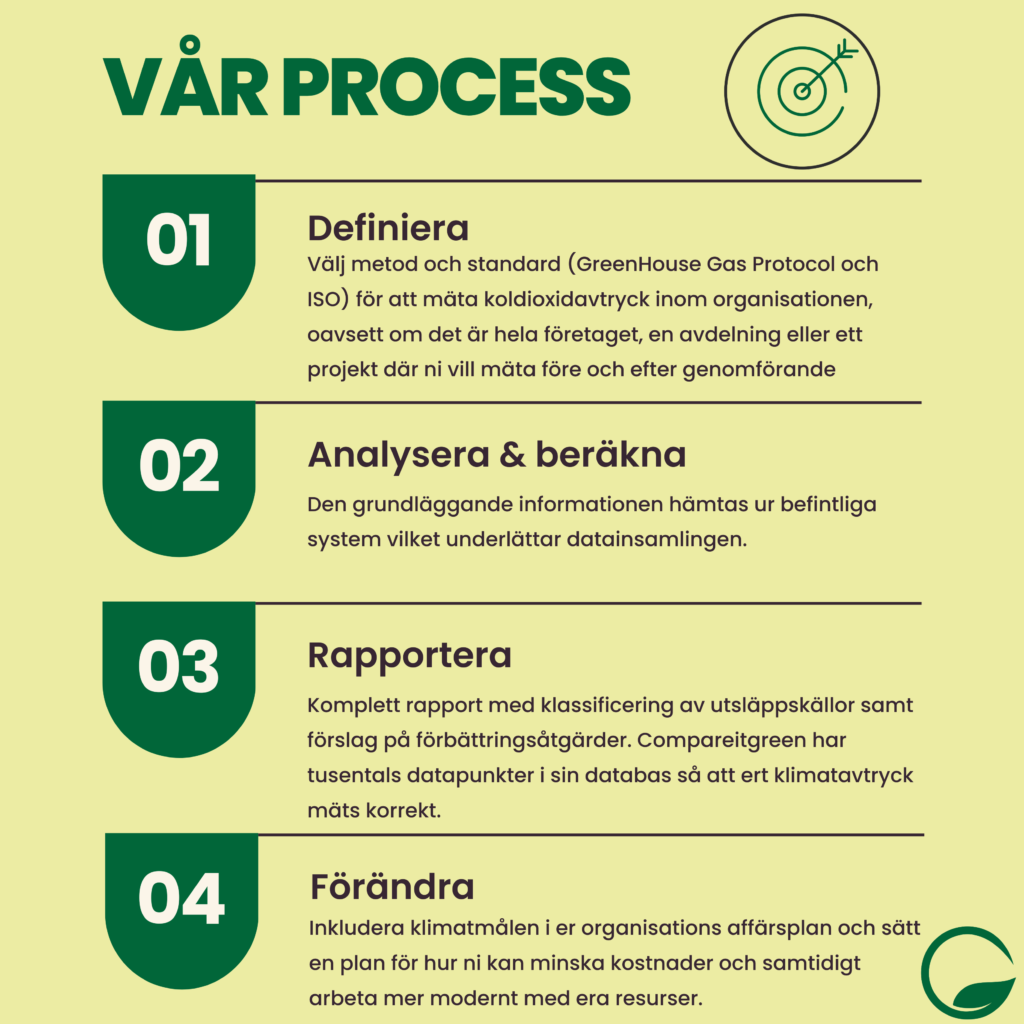 Compareitgreen process